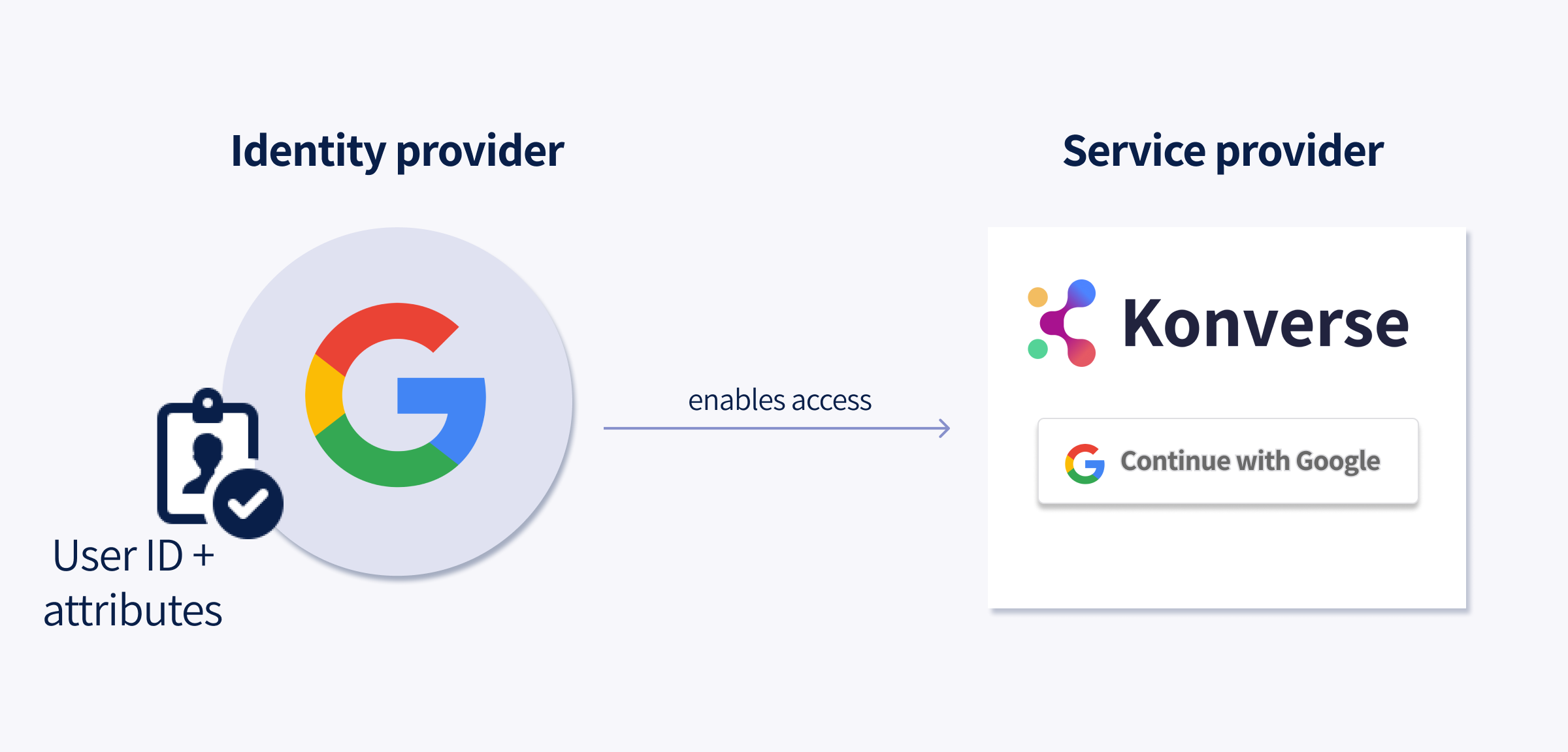Konverse as a service provider SSO