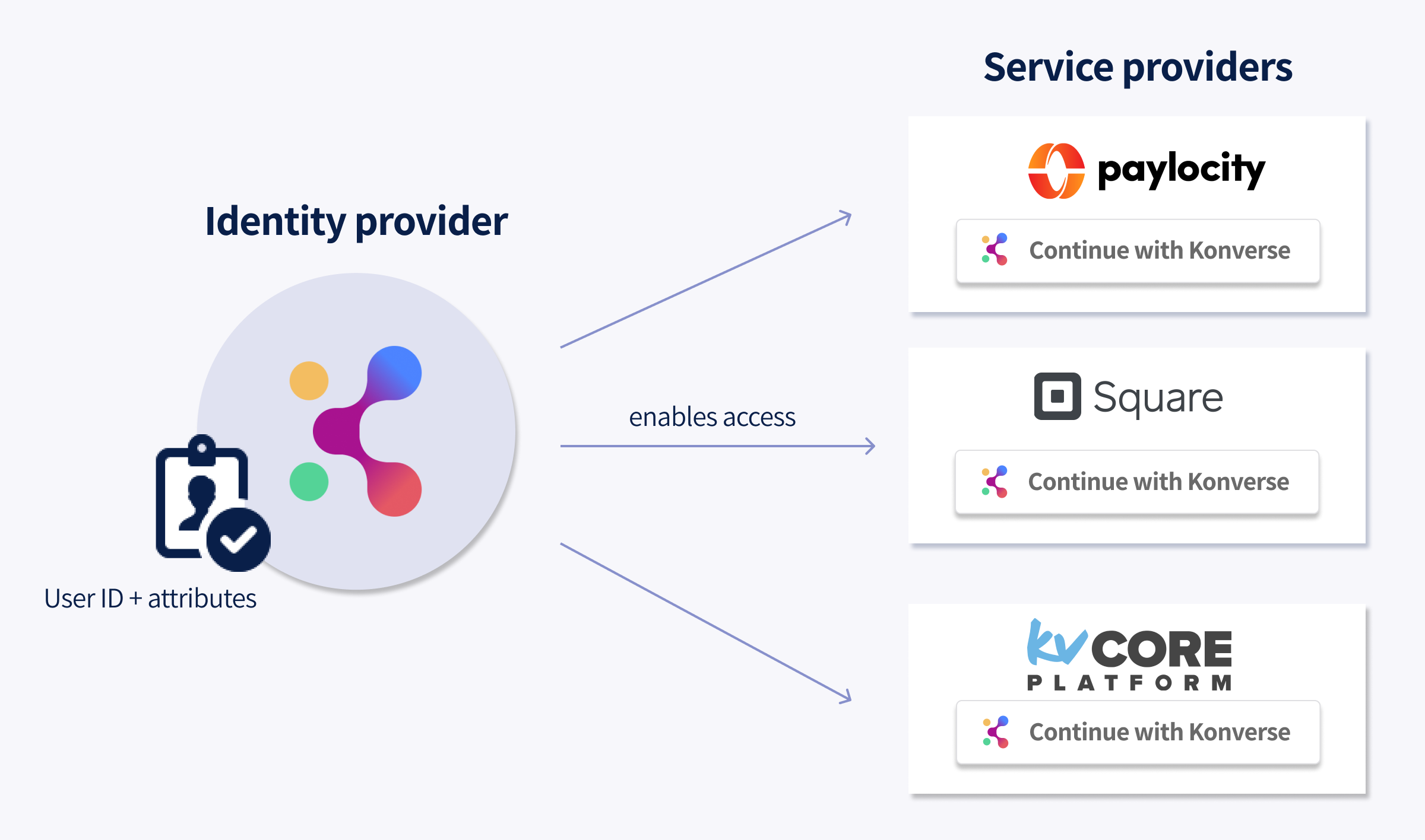 Konverse as identity provider SSO